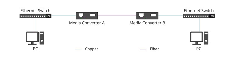 mô tả tính năng FEF trên Converter quang