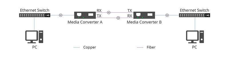 sơ đồ kết nối 2 Converter quang 2 sợi