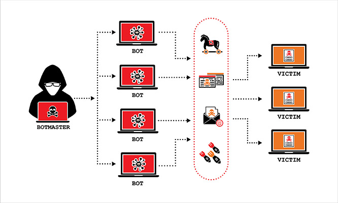 Cách thực hiện tấn công DDOS