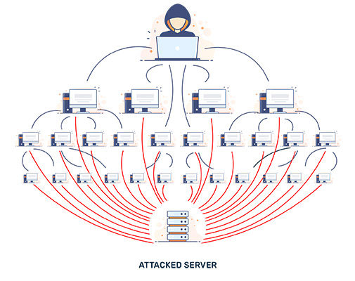 Hacker sử dụng hệ thống thiết bị tấn công DDoS