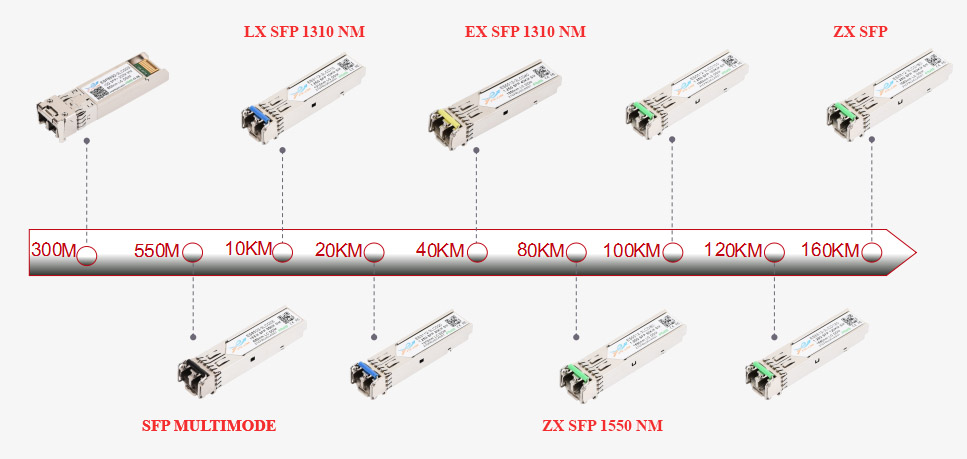 các loại module SFP theo khoảng cách truyền dẫn