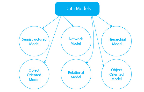 các mô hình dữ liệu trong DBMS
