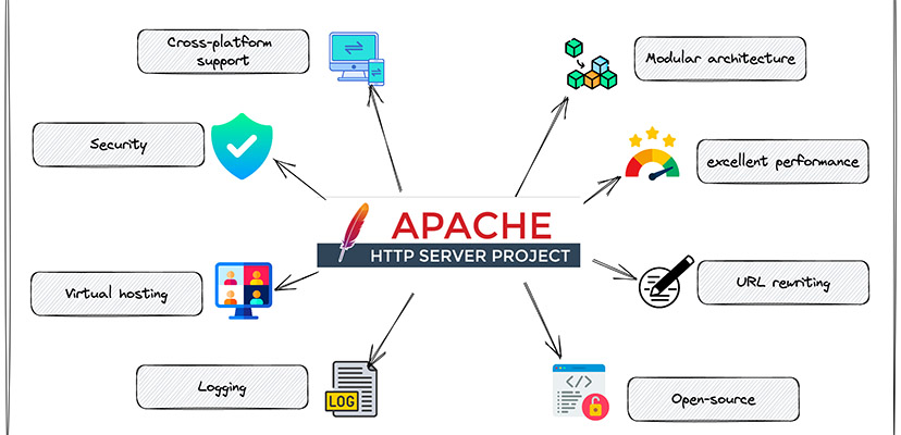 chức năng của Apache Web Server
