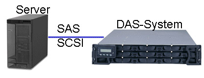 hình ảnh máy chủ kết nối với DAS