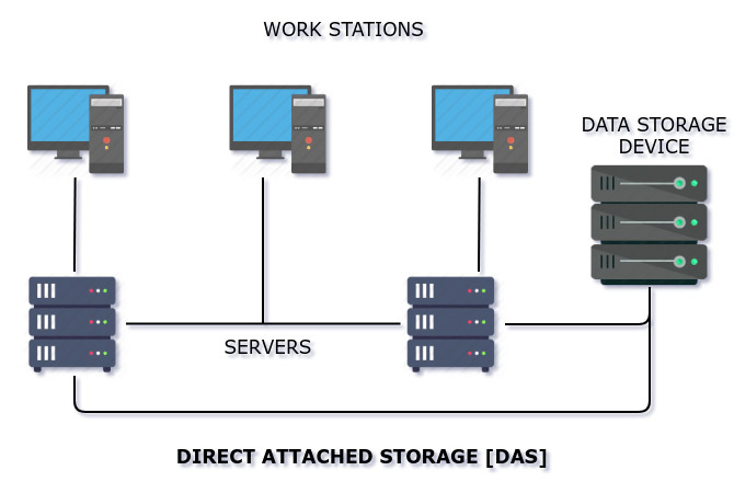 hình ảnh mô hình lưu trữ DAS