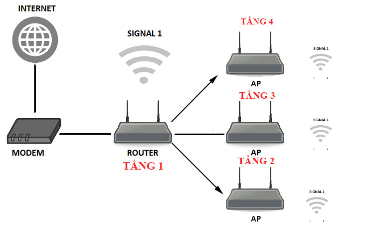 minh họa hướng dẫn nối Router với điểm truy cập