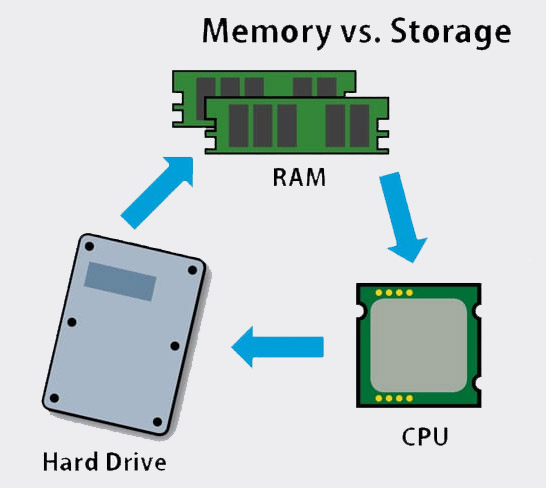so sánh RAM với ổ cứng