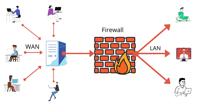 tường lửa hoạt động thế nào