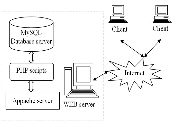 vai trò của Apache Web Server