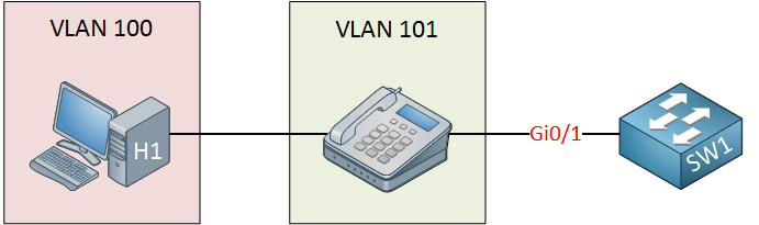 ví dụ cấu hình Voice VLAN